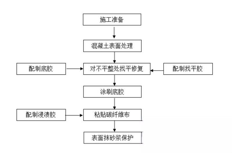 曲沃碳纤维加固的优势以及使用方法